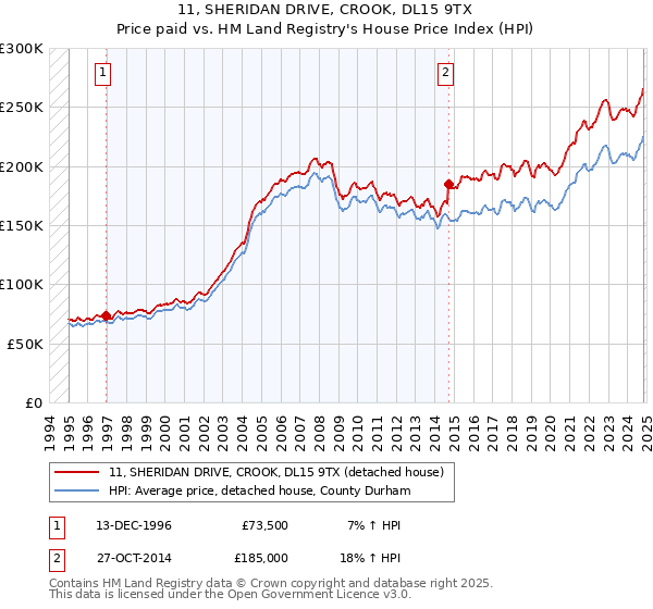 11, SHERIDAN DRIVE, CROOK, DL15 9TX: Price paid vs HM Land Registry's House Price Index