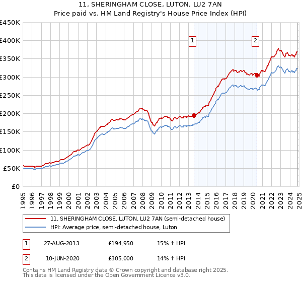 11, SHERINGHAM CLOSE, LUTON, LU2 7AN: Price paid vs HM Land Registry's House Price Index