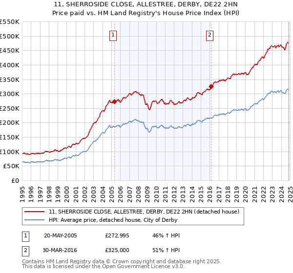 11, SHERROSIDE CLOSE, ALLESTREE, DERBY, DE22 2HN: Price paid vs HM Land Registry's House Price Index