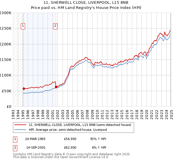 11, SHERWELL CLOSE, LIVERPOOL, L15 8NB: Price paid vs HM Land Registry's House Price Index