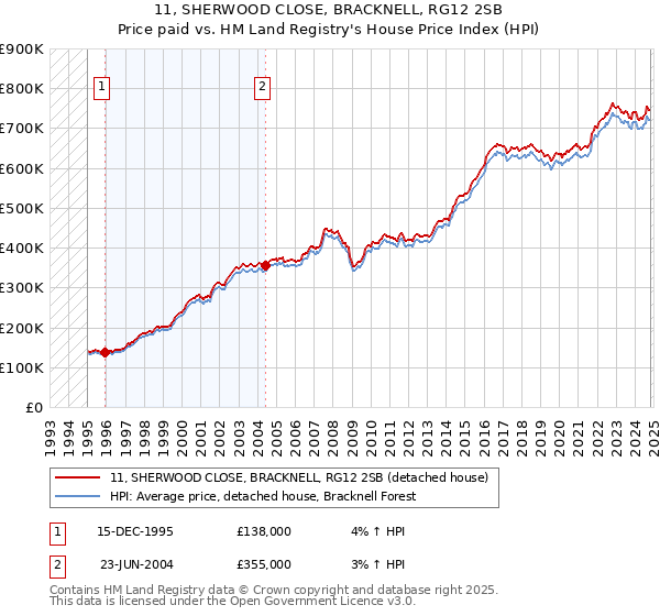 11, SHERWOOD CLOSE, BRACKNELL, RG12 2SB: Price paid vs HM Land Registry's House Price Index