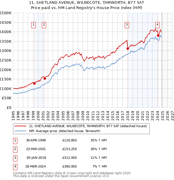 11, SHETLAND AVENUE, WILNECOTE, TAMWORTH, B77 5AT: Price paid vs HM Land Registry's House Price Index