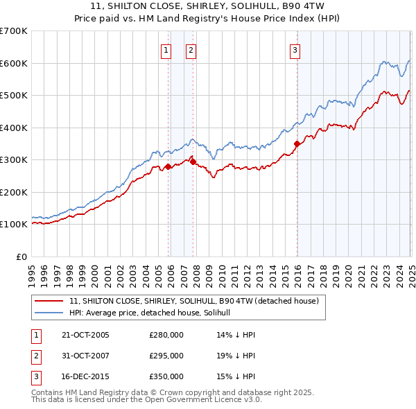 11, SHILTON CLOSE, SHIRLEY, SOLIHULL, B90 4TW: Price paid vs HM Land Registry's House Price Index