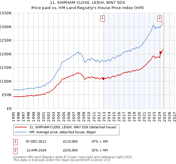 11, SHIPHAM CLOSE, LEIGH, WN7 5DX: Price paid vs HM Land Registry's House Price Index