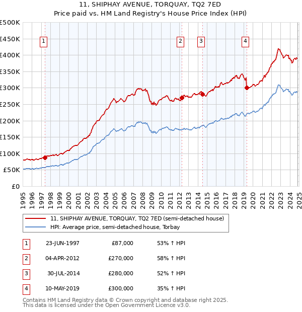 11, SHIPHAY AVENUE, TORQUAY, TQ2 7ED: Price paid vs HM Land Registry's House Price Index