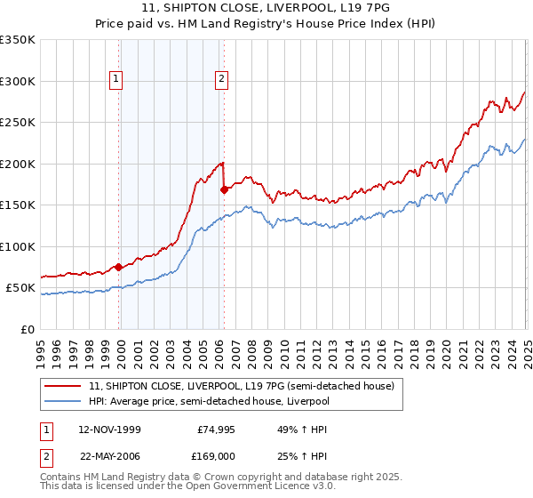 11, SHIPTON CLOSE, LIVERPOOL, L19 7PG: Price paid vs HM Land Registry's House Price Index