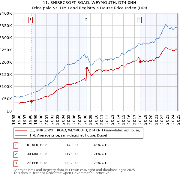 11, SHIRECROFT ROAD, WEYMOUTH, DT4 0NH: Price paid vs HM Land Registry's House Price Index