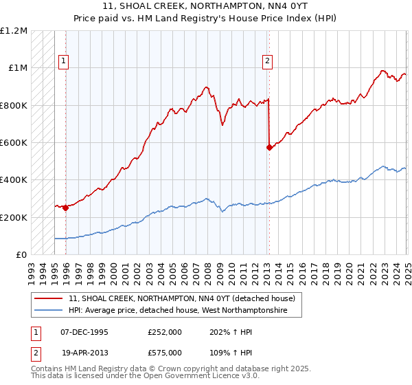 11, SHOAL CREEK, NORTHAMPTON, NN4 0YT: Price paid vs HM Land Registry's House Price Index