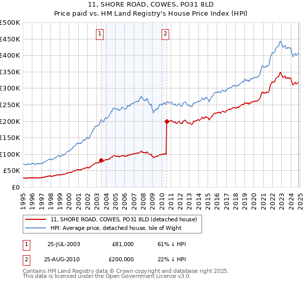 11, SHORE ROAD, COWES, PO31 8LD: Price paid vs HM Land Registry's House Price Index