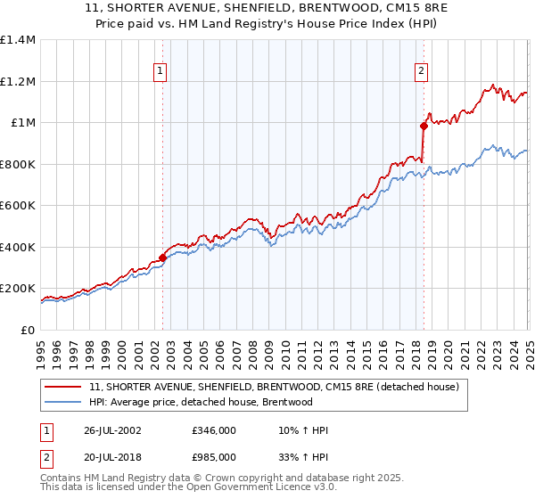 11, SHORTER AVENUE, SHENFIELD, BRENTWOOD, CM15 8RE: Price paid vs HM Land Registry's House Price Index