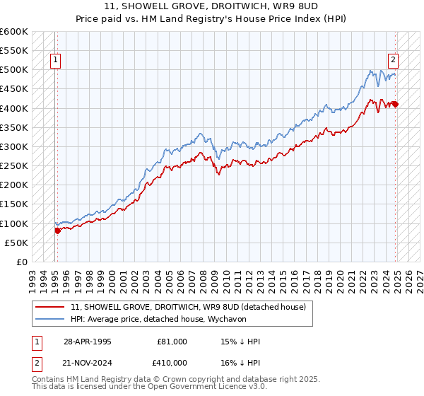 11, SHOWELL GROVE, DROITWICH, WR9 8UD: Price paid vs HM Land Registry's House Price Index