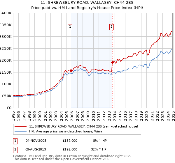 11, SHREWSBURY ROAD, WALLASEY, CH44 2BS: Price paid vs HM Land Registry's House Price Index