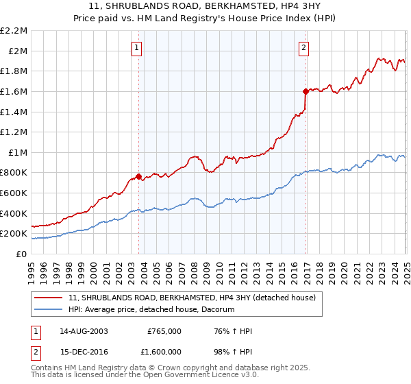 11, SHRUBLANDS ROAD, BERKHAMSTED, HP4 3HY: Price paid vs HM Land Registry's House Price Index