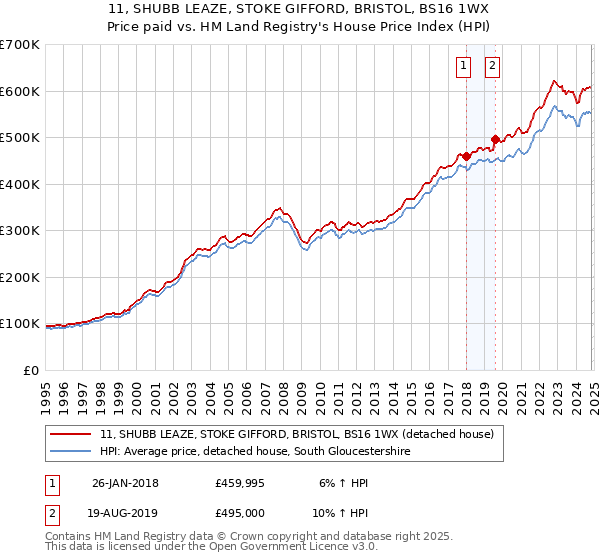 11, SHUBB LEAZE, STOKE GIFFORD, BRISTOL, BS16 1WX: Price paid vs HM Land Registry's House Price Index