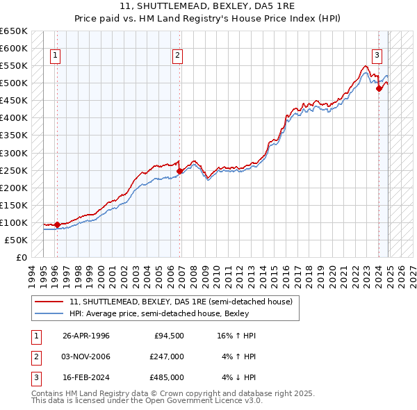 11, SHUTTLEMEAD, BEXLEY, DA5 1RE: Price paid vs HM Land Registry's House Price Index