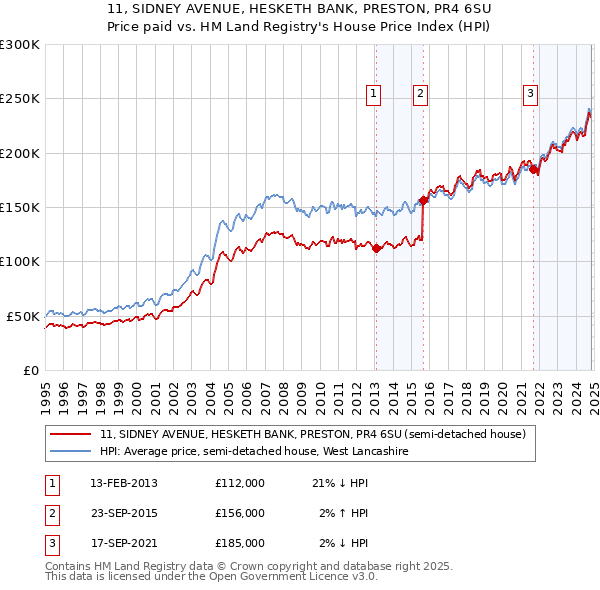 11, SIDNEY AVENUE, HESKETH BANK, PRESTON, PR4 6SU: Price paid vs HM Land Registry's House Price Index