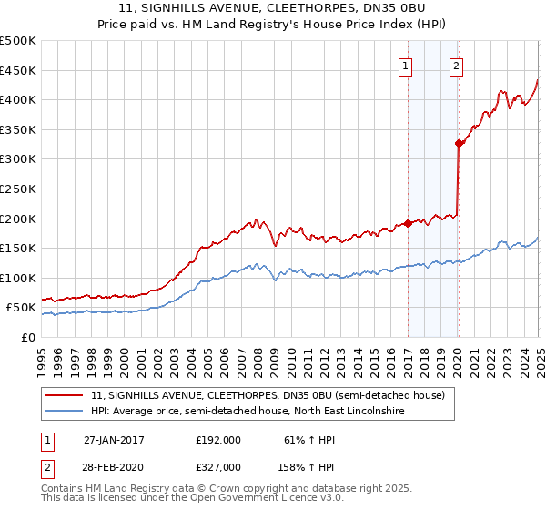 11, SIGNHILLS AVENUE, CLEETHORPES, DN35 0BU: Price paid vs HM Land Registry's House Price Index