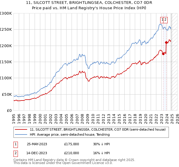 11, SILCOTT STREET, BRIGHTLINGSEA, COLCHESTER, CO7 0DR: Price paid vs HM Land Registry's House Price Index