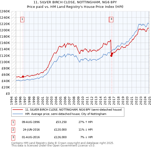 11, SILVER BIRCH CLOSE, NOTTINGHAM, NG6 8PY: Price paid vs HM Land Registry's House Price Index