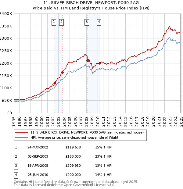 11, SILVER BIRCH DRIVE, NEWPORT, PO30 5AG: Price paid vs HM Land Registry's House Price Index