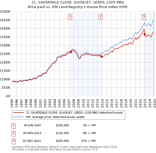 11, SILVERDALE CLOSE, GUISELEY, LEEDS, LS20 8BQ: Price paid vs HM Land Registry's House Price Index