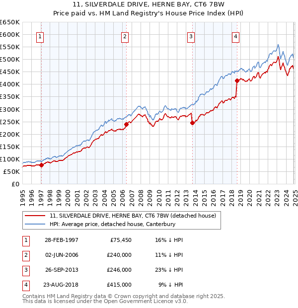 11, SILVERDALE DRIVE, HERNE BAY, CT6 7BW: Price paid vs HM Land Registry's House Price Index