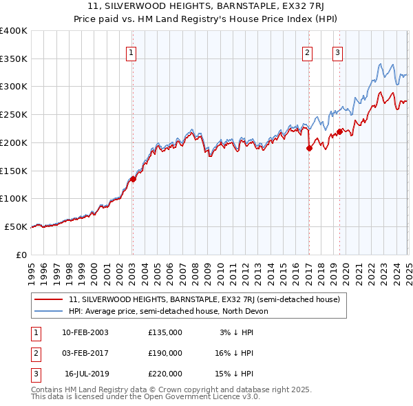 11, SILVERWOOD HEIGHTS, BARNSTAPLE, EX32 7RJ: Price paid vs HM Land Registry's House Price Index