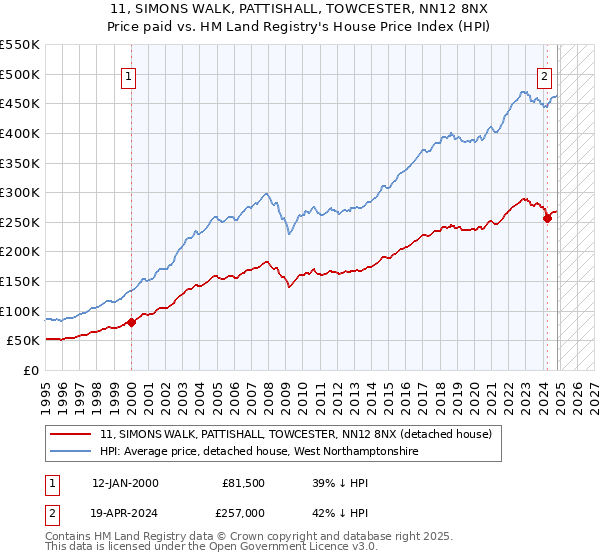 11, SIMONS WALK, PATTISHALL, TOWCESTER, NN12 8NX: Price paid vs HM Land Registry's House Price Index