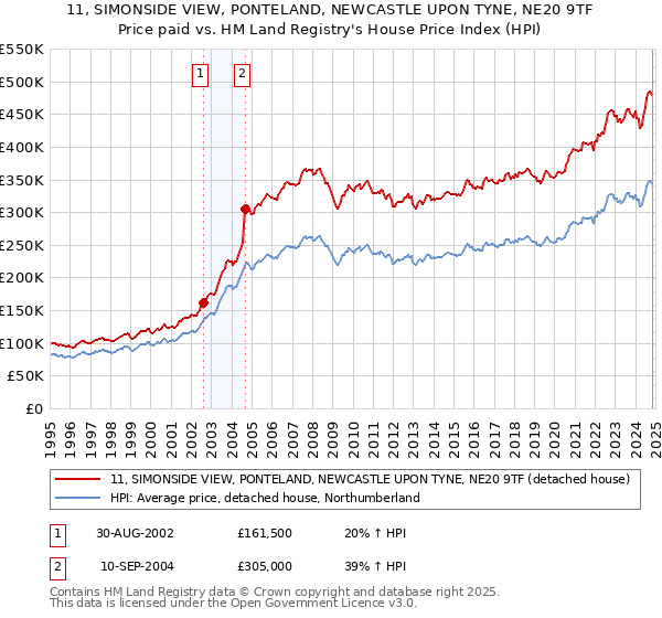 11, SIMONSIDE VIEW, PONTELAND, NEWCASTLE UPON TYNE, NE20 9TF: Price paid vs HM Land Registry's House Price Index