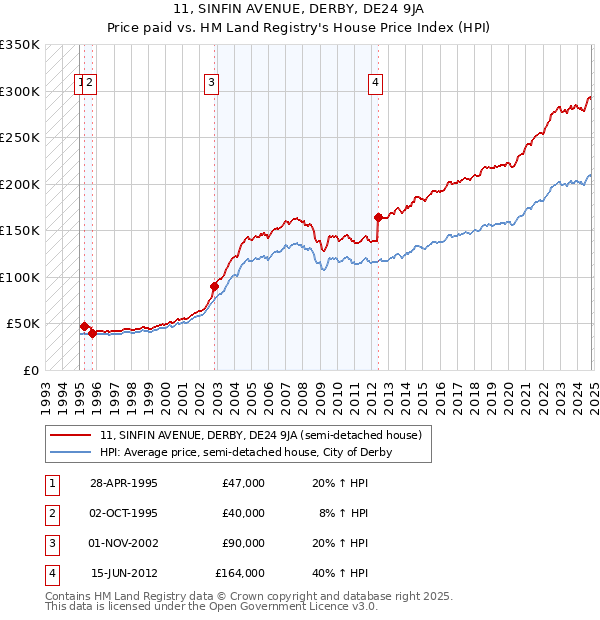 11, SINFIN AVENUE, DERBY, DE24 9JA: Price paid vs HM Land Registry's House Price Index