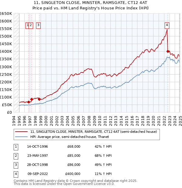 11, SINGLETON CLOSE, MINSTER, RAMSGATE, CT12 4AT: Price paid vs HM Land Registry's House Price Index