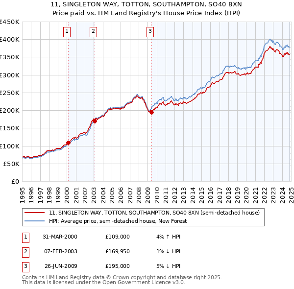 11, SINGLETON WAY, TOTTON, SOUTHAMPTON, SO40 8XN: Price paid vs HM Land Registry's House Price Index