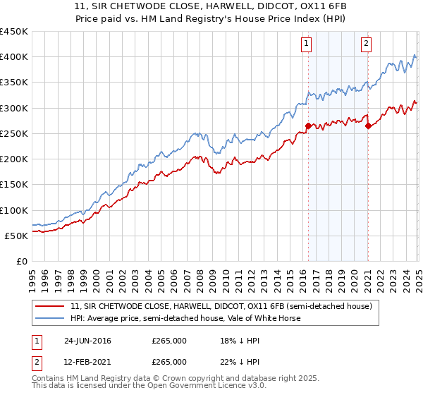 11, SIR CHETWODE CLOSE, HARWELL, DIDCOT, OX11 6FB: Price paid vs HM Land Registry's House Price Index