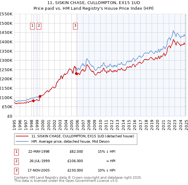 11, SISKIN CHASE, CULLOMPTON, EX15 1UD: Price paid vs HM Land Registry's House Price Index