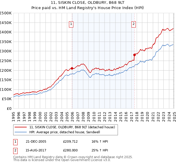 11, SISKIN CLOSE, OLDBURY, B68 9LT: Price paid vs HM Land Registry's House Price Index