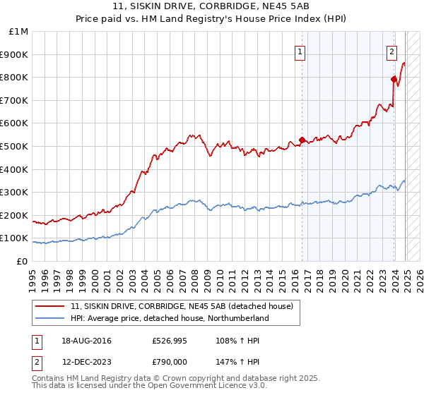 11, SISKIN DRIVE, CORBRIDGE, NE45 5AB: Price paid vs HM Land Registry's House Price Index