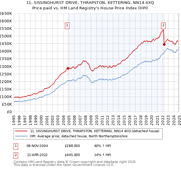 11, SISSINGHURST DRIVE, THRAPSTON, KETTERING, NN14 4XQ: Price paid vs HM Land Registry's House Price Index