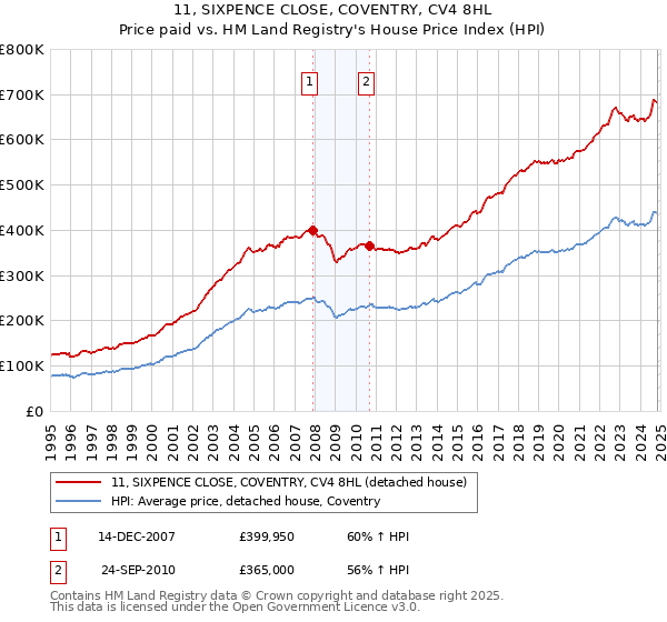 11, SIXPENCE CLOSE, COVENTRY, CV4 8HL: Price paid vs HM Land Registry's House Price Index