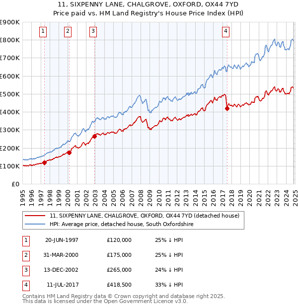 11, SIXPENNY LANE, CHALGROVE, OXFORD, OX44 7YD: Price paid vs HM Land Registry's House Price Index