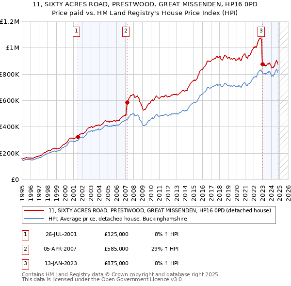 11, SIXTY ACRES ROAD, PRESTWOOD, GREAT MISSENDEN, HP16 0PD: Price paid vs HM Land Registry's House Price Index