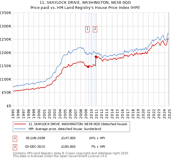 11, SKAYLOCK DRIVE, WASHINGTON, NE38 0QD: Price paid vs HM Land Registry's House Price Index