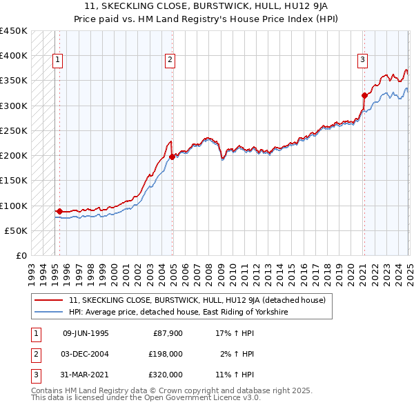 11, SKECKLING CLOSE, BURSTWICK, HULL, HU12 9JA: Price paid vs HM Land Registry's House Price Index