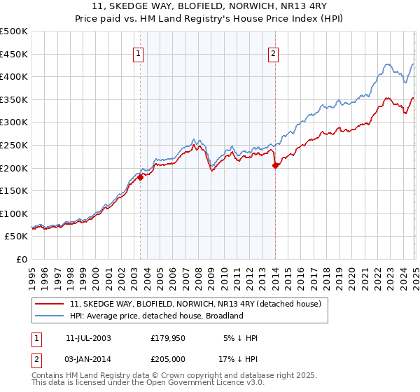 11, SKEDGE WAY, BLOFIELD, NORWICH, NR13 4RY: Price paid vs HM Land Registry's House Price Index