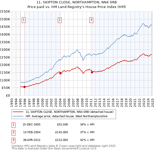 11, SKIPTON CLOSE, NORTHAMPTON, NN4 0RB: Price paid vs HM Land Registry's House Price Index