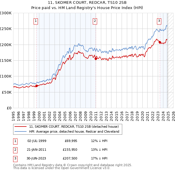 11, SKOMER COURT, REDCAR, TS10 2SB: Price paid vs HM Land Registry's House Price Index