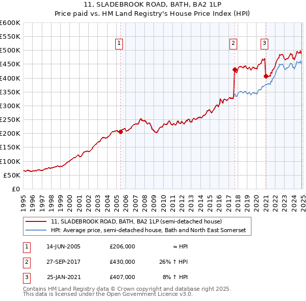 11, SLADEBROOK ROAD, BATH, BA2 1LP: Price paid vs HM Land Registry's House Price Index