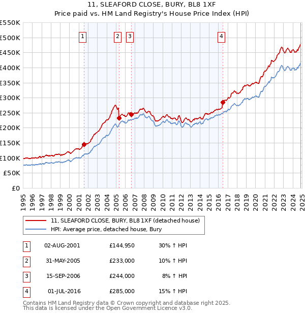 11, SLEAFORD CLOSE, BURY, BL8 1XF: Price paid vs HM Land Registry's House Price Index