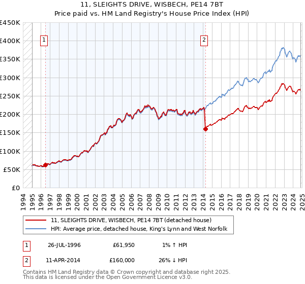 11, SLEIGHTS DRIVE, WISBECH, PE14 7BT: Price paid vs HM Land Registry's House Price Index