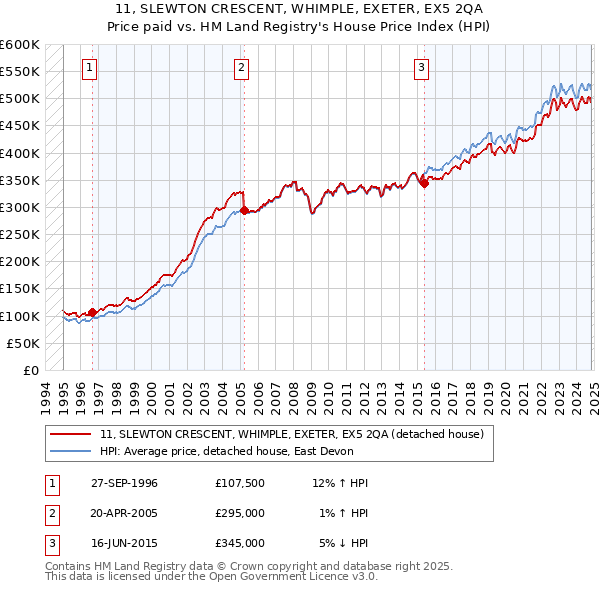 11, SLEWTON CRESCENT, WHIMPLE, EXETER, EX5 2QA: Price paid vs HM Land Registry's House Price Index