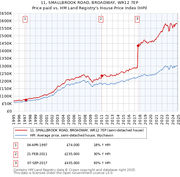 11, SMALLBROOK ROAD, BROADWAY, WR12 7EP: Price paid vs HM Land Registry's House Price Index